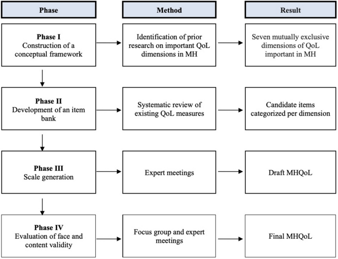 PDF) Development and Validation of a Mental Wellbeing Scale in Singapore