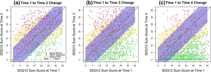 Inferring meaningful change in quality of life with posterior