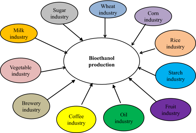 Bioethanol Production from Agricultural Wastes in Iran - Appropedia