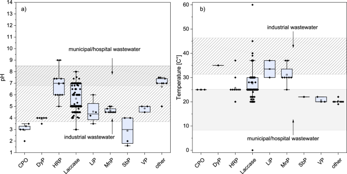 Effect of the enzyme load on the conversion of inulin in a FBR at