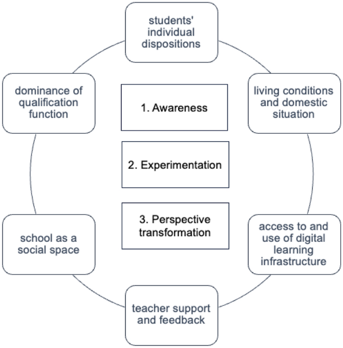 Frontiers  Remote Education/Homeschooling During the COVID-19 Pandemic,  School Attendance Problems, and School Return–Teachers' Experiences and  Reflections