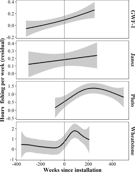 Quantifying fishing activity targeting subsea pipelines by