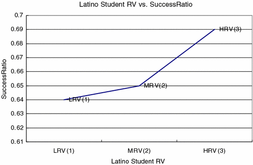 Cumulative percent plot of meta-success rank by student RV level.