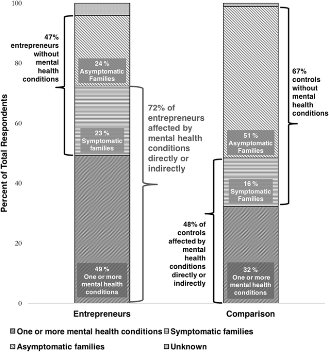 The Link Between Entrepreneurship and Mental Health Conditions