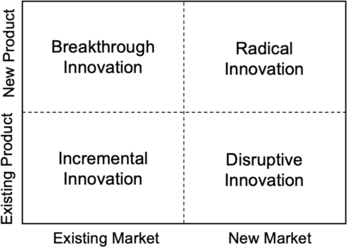 Disruptive vs Radical Innovation: What's the Difference and How Do You  Apply Them?
