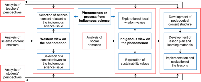 Indigenous people's knowledge, science research and an Academy