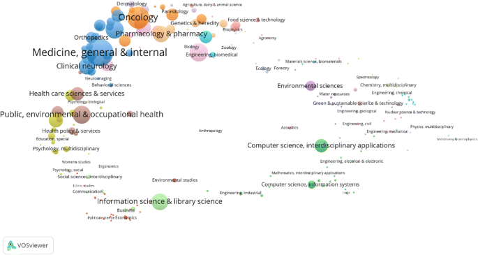 Analysed databases. Source. Web of Science Core Collection (2022).