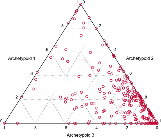 PDF) Archetypoid analysis for sports analytics