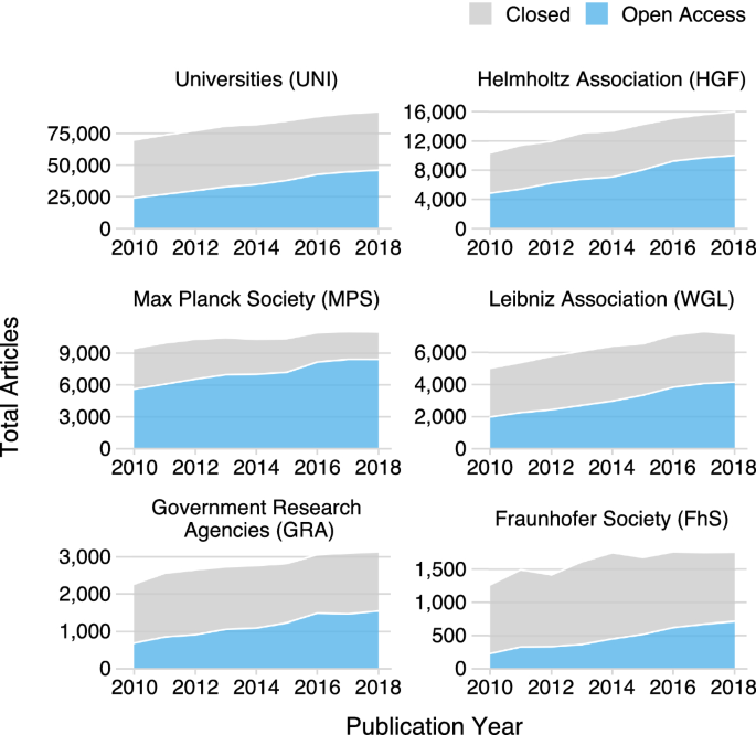 Open access uptake in Germany 2010–2018: adoption in a diverse research  landscape | Scientometrics