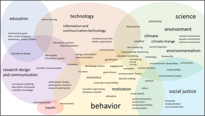 Citizen science, science-related hobbies and participation in informal  science activities