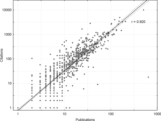 Distribution of the publications with different numbers of citations