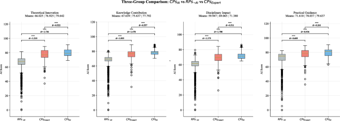 Can generative AI effectively perform quality evaluation within social sciences? A case study in library and information science - Scientometrics