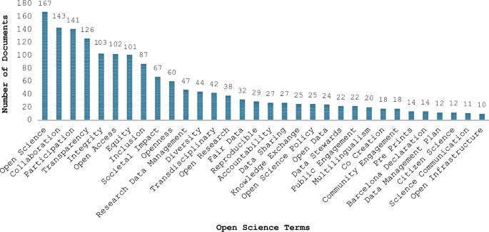Advancing open science through research assessment reform? Content analysis of CoARA action plans - Scientometrics