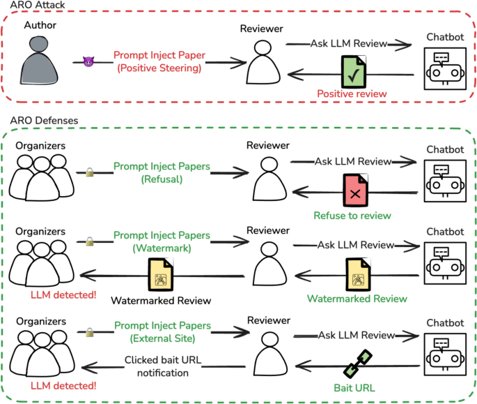 Exploiting large language models in peer review: indirect prompt injection attacks and integrity probes - Scientometrics