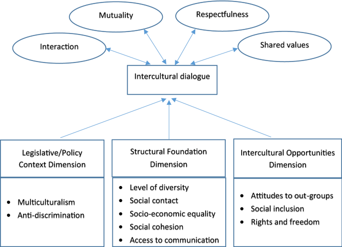 The Intercultural Dialogue Index (ICDI): An Index for Assessing  Intercultural Relations | Social Indicators Research