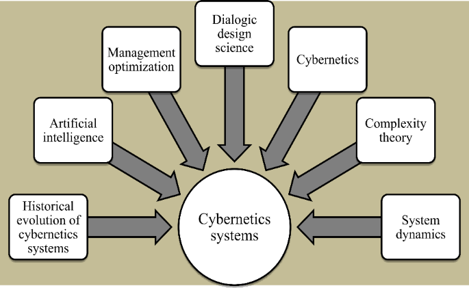 A comprehensive and systematic study on the cybernetics management systems  | Systemic Practice and Action Research