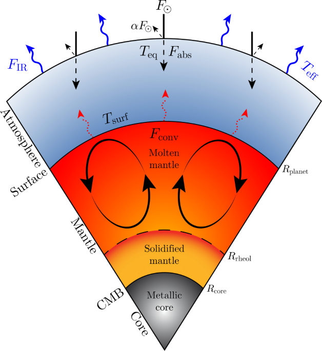 Does 'a steeper angle' mean a bigger or smaller one (“Instead of a  Mars-sized impactor, one with just half the mass could have hit Earth at a  steeper angle, burying itself deep