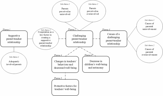 “Sometimes relationships with parents wear you out”. A qualitative study on teachers’ perceptions of the parent-teacher relationship in current times - Social Psychology of Education