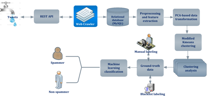 Efficient detection of hacker community based on twitter data