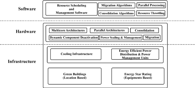 A Survey on the Current Challenges of Energy-Efficient Cloud Resources  Management