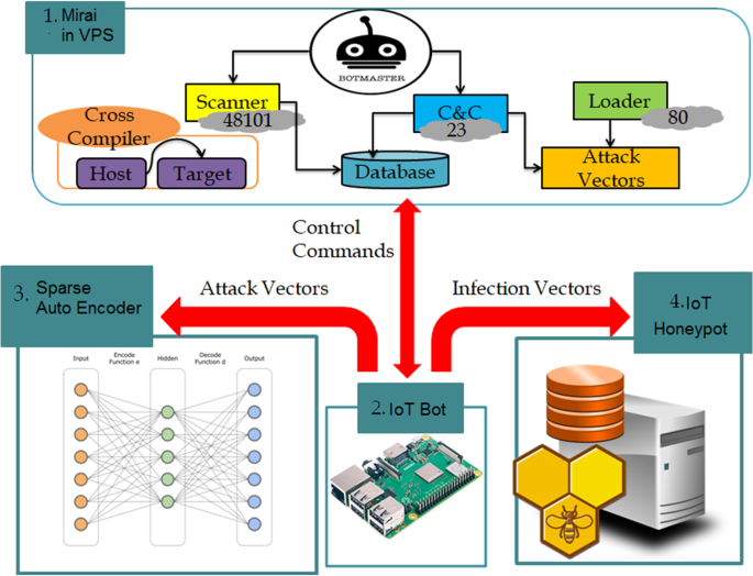 IoT Botnets: Advanced Evasion Tactics and Analysis – Part 2