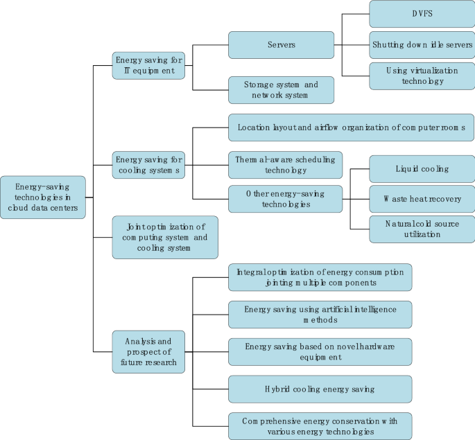 A Survey on the Current Challenges of Energy-Efficient Cloud