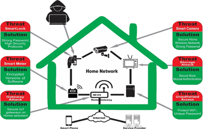 Smart home security: challenges, issues and solutions at different IoT  layers