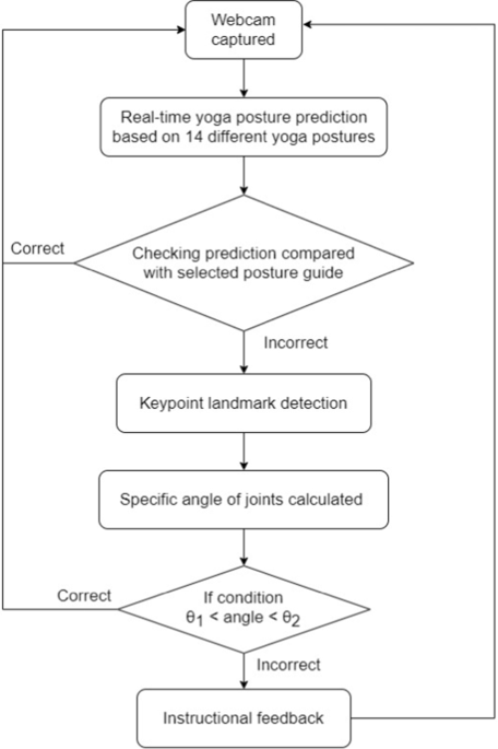 AI Human Pose Estimation: Yoga Pose Detection and Correction
