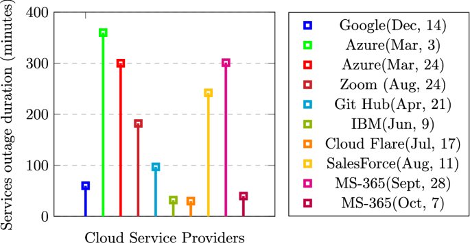 OFP-TM: an online VM failure prediction and tolerance model towards high  availability of cloud computing environments | The Journal of Supercomputing