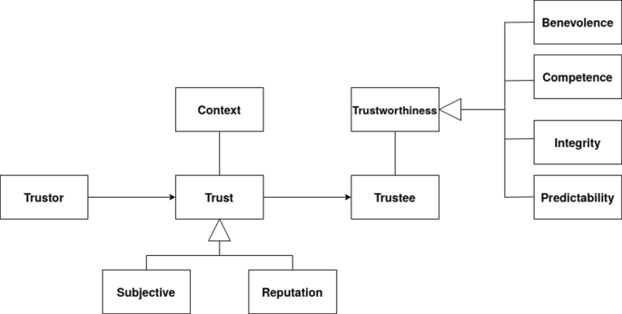 A survey on IoT trust model frameworks | The Journal of Supercomputing