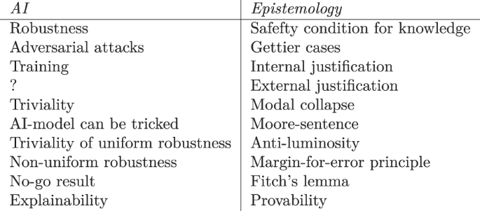 Robustness and trustworthiness in AI: a no-go result from formal epistemology - Synthese