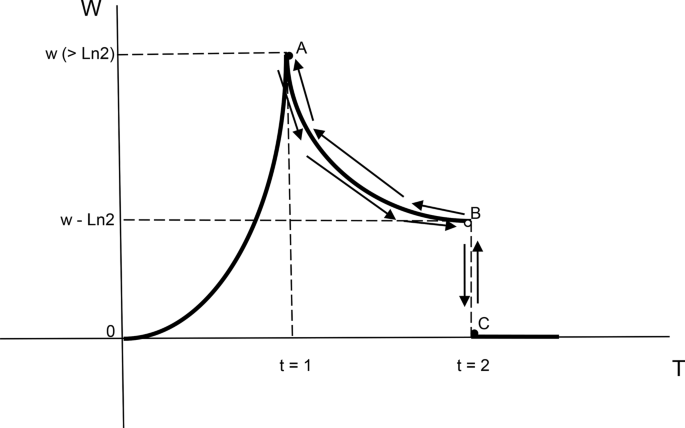 On conditional convergence and non-well ordering - Synthese