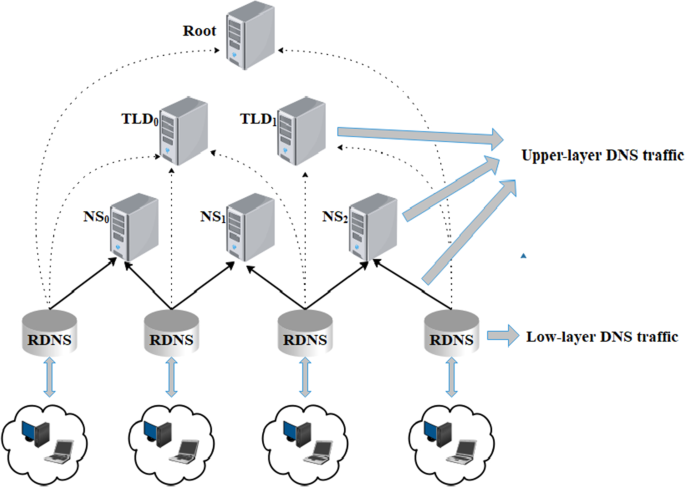 DGA Families with Dynamic Seeds: Unexpected Behavior in DNS