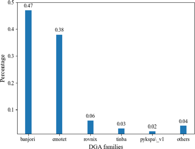 DGA Families with Dynamic Seeds: Unexpected Behavior in DNS