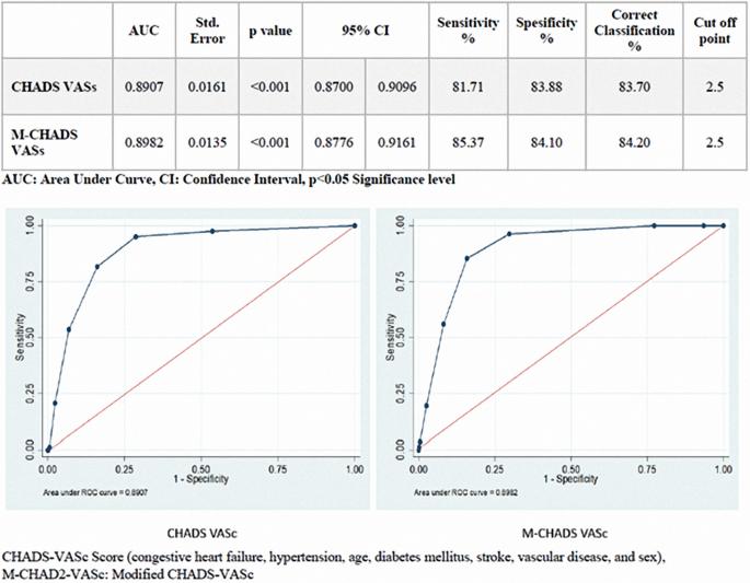 CHA2DS2-VASc score and modified CHA2DS2-VASc score can predict mortality  and intensive care unit hospitalization in COVID-19 patients | Journal of  Thrombosis and Thrombolysis