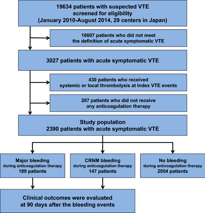 Anticoagulation strategies and clinical outcomes after bleeding events  during anticoagulation therapy for venous thromboembolism in the  practice-based Japanese registry | Journal of Thrombosis and Thrombolysis
