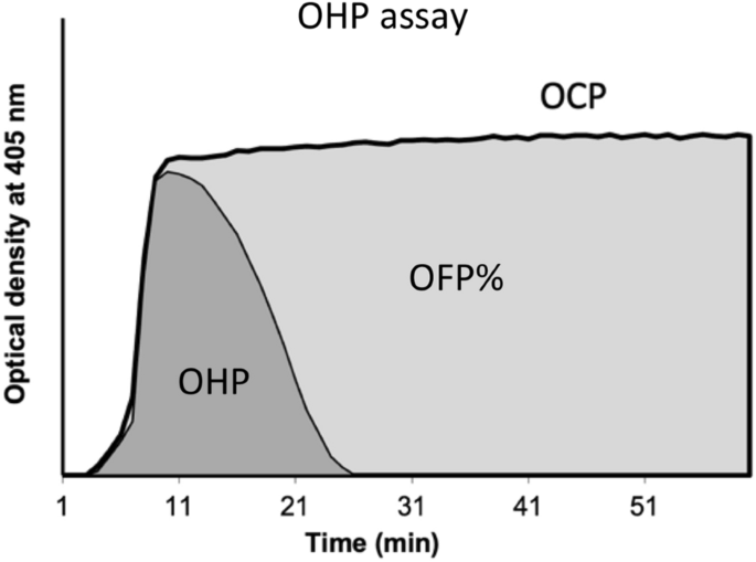 Overall haemostatic potential (OHP) assay can risk stratify for venous  thromboembolism recurrence in anticoagulated patients | Journal of  Thrombosis and Thrombolysis