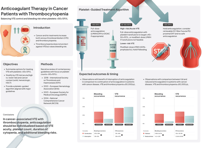 Anticoagulant therapy in patients with cancer and thrombocytopenia