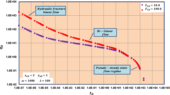 Multiphase flow simulation modeling: steady state vs transient