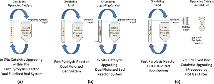 Schematics of (a) pyrolysis in a Py-GC/FID system and (b) offline