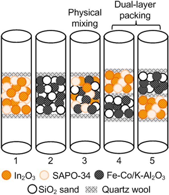 Hydrogenation of CO 2 to LPG over CuZnZr/MeSAPO-34 catalysts - New