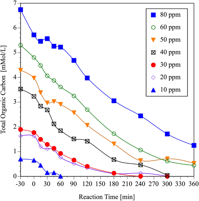 PDF) PHOTOCHEMICAL DEGRADATION OF OMEPRAZOLE. IDENTIFICATION OF  INTERMEDIATE COMPOUNDS AND MECHANISMS