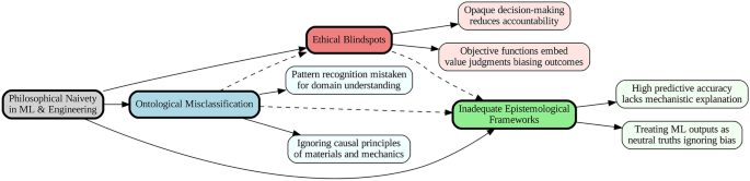 On the Philosophical Naivety of Engineers in the Age of Machine Learning - Topoi