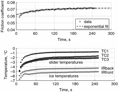 Sliding friction of polyethylene on ice: tribometer measurements