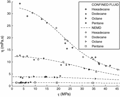 A Model for Wall Slip Prediction of Confined n-Alkanes: Effect of  Wall-Fluid Interaction Versus Fluid Resistance