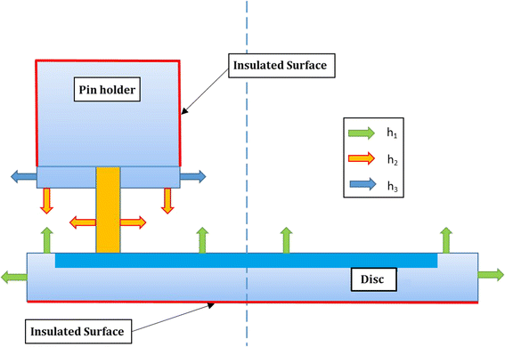 Pin-on-Disc Testing of Low-Metallic Friction Material Sliding Against HVOF  Coated Cast Iron: Modelling of the Contact Temperature Evolution | Tribology  Letters