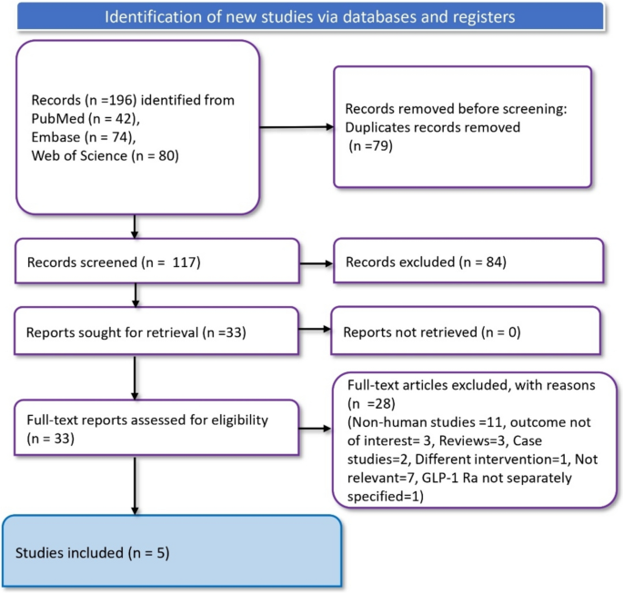 gg trend glp 1 reviews Nutritional Approaches to Enhance GLP-1 Analogue Therapy in Obesity: A Narrative Review Beware of TikTok GLP-1 Patches: