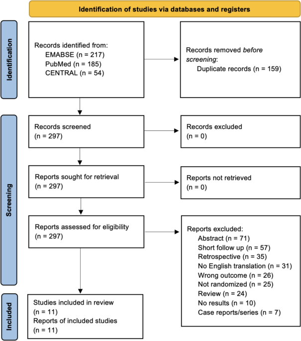 Bladder neck contracture post-treatment for benign prostatic hyperplasia: a systematic review and meta-analysis of randomized clinical studies