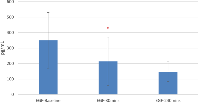 The effect of transperineal template prostate biopsy (TTPB) on selective serum biomarkers: a clinical-pilot observational study
