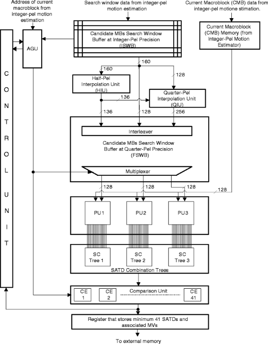 Fast Algorithm and Efficient Architecture for Integer and Fractional Motion  Estimation